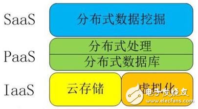 解讀物(wù)聯網、雲計算(suàn)、大(dà)數據、人(rén)工智能之間關系